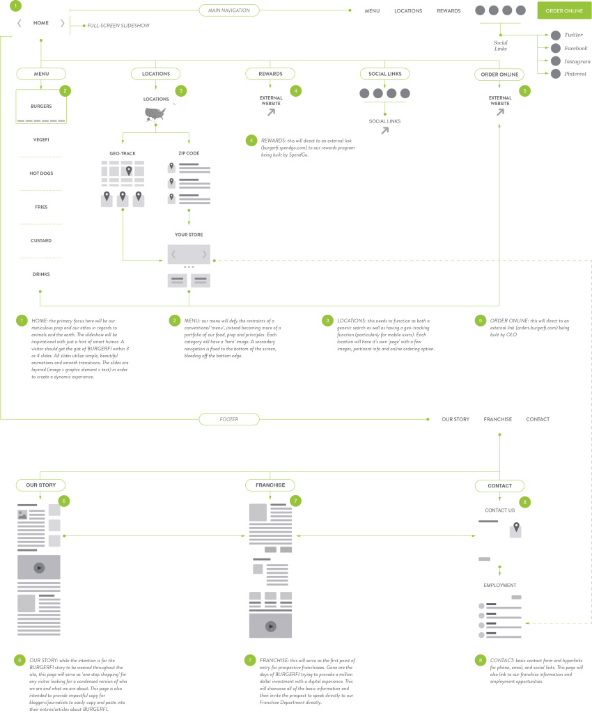 BURGERFI_Flowchart